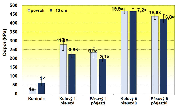 Graf 6: Porovn&aacute;n&iacute; penetračn&iacute;ho odporu půdy ve stop&aacute;ch po přejezdu kolov&yacute;m traktorem a&nbsp;p&aacute;sov&yacute;ch tahačem (1. den, 15. 8. 2017)