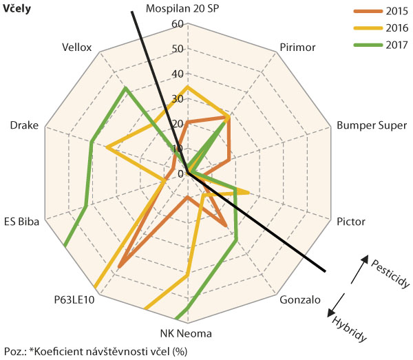 Graf 4: Pesticidy a&nbsp;odrůdy jako faktory ovlivňuj&iacute;c&iacute; n&aacute;v&scaron;těvnost včely medonosn&eacute;
