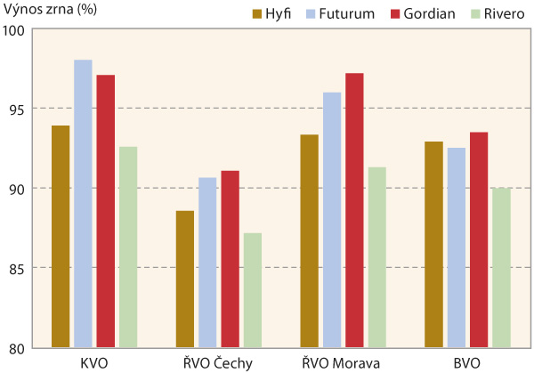 Graf: V&yacute;nos zrna v&nbsp;neo&scaron;etřen&eacute; variantě pěstov&aacute;n&iacute;, doporučen&eacute; odrůdy kvality B (SDO, &Uacute;KZ&Uacute;Z 2014&ndash;17)