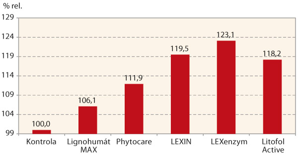Graf 1: Obsah chlorofylu v&nbsp;listech s&oacute;ji po aplikaci biologicky aktivn&iacute;ch l&aacute;tek na lokalitě Studeněves, 15. 6. 2017 (rel. v&nbsp;%)