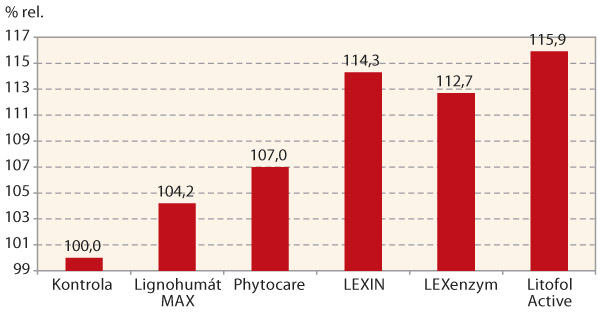 Graf 2: Obsah chlorofylu v&nbsp;listech s&oacute;ji po aplikaci biologicky aktivn&iacute;ch l&aacute;tek na lokalitě Studeněves, 25. 7. 2017 (rel. v&nbsp;%)