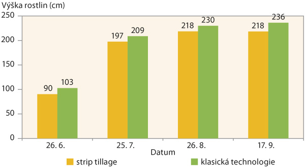 Graf 1: Vliv technologie zpracov&aacute;n&iacute; půdy na v&yacute;&scaron;ku rostlin k&nbsp;určit&eacute;mu datu