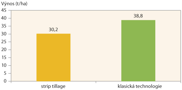 Graf 2: Vliv technologie zpracov&aacute;n&iacute; půdy na v&yacute;nos biomasy