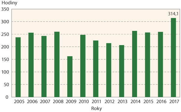 Graf 1: Suma slunečního svitu v měsíci červnu v průběhu let 2005–2017, Kroměříž Graf 1: Suma slunečního svitu v měsíci červnu v průběhu let 2005–2017, Kroměříž