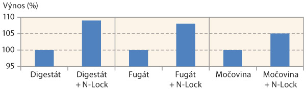 Graf 1: V&yacute;nos sil&aacute;žn&iacute; kukuřice (%) při použit&iacute; N-Locku s&nbsp;hnojivy  s&nbsp;amonn&yacute;m dus&iacute;kem (Kr&aacute;sn&eacute; &Uacute;dol&iacute;, 2015)