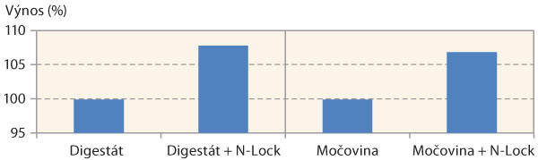 Graf 2:  V&yacute;nos zrnov&eacute; kukuřice (%) při použit&iacute; N-Locku s&nbsp;hnojivy s&nbsp;amonn&yacute;m dus&iacute;kem (Troubsko, 2015)