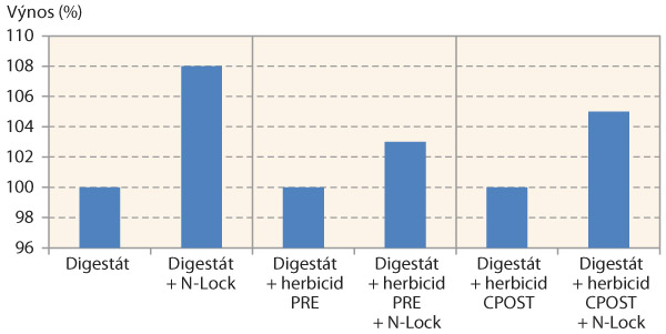 Graf 3: V&yacute;nos sil&aacute;žn&iacute; kukuřice (%) po aplikaci N-Locku spolu s&nbsp;herbicidy (Kr&aacute;sn&eacute; &Uacute;dol&iacute;, 2015)