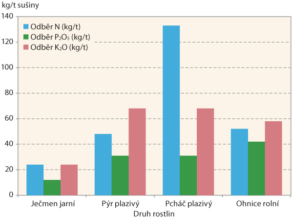 Graf 1: Potřeba živin dus&iacute;ku, fosforu a&nbsp;drasl&iacute;ku u&nbsp;ječmene a&nbsp;plevelů