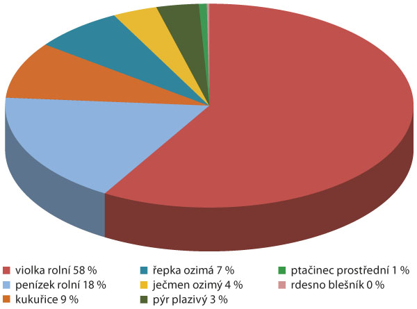 Graf 2: Zastoupen&iacute; nalezen&yacute;ch druhů plevelů v&nbsp;ozim&eacute; p&scaron;enici na podzim