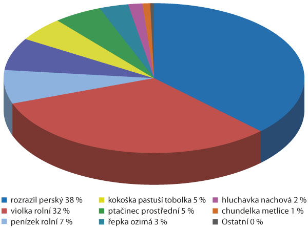 Graf 4: Zastoupen&iacute; nalezen&yacute;ch druhů plevelů v&nbsp;ozim&eacute; p&scaron;enici na jaře