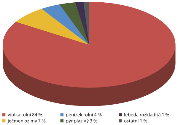 Graf 8: Zastoupen&iacute; nalezen&yacute;ch druhů plevelů v&nbsp;ozim&eacute; řepky na jaře