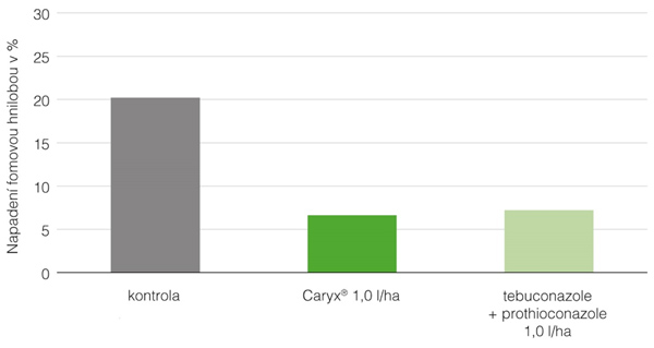 &Uacute;činnost př&iacute;pravku Caryx&reg; proti fomov&eacute; hnilobě v&nbsp;porovn&aacute;n&iacute; s&nbsp;př&iacute;pravkem na b&aacute;zi prothioconazole + tebuconazole, napaden&iacute; stonku stanoveno v&nbsp;BBCH 85, sum&aacute;ř 16 evropsk&yacute;ch pokusů BASF, jarn&iacute; aplikace, 2011&ndash;2014