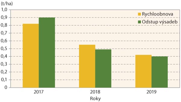 Graf 1: Výnos suchých hlávek z 1 ha Graf 1: Výnos suchých hlávek z 1 ha