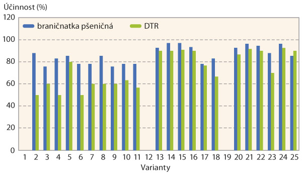 Graf 3: &Uacute;činnost o&scaron;etřen&yacute;ch variant proti braničnatce p&scaron;eničn&eacute; a&nbsp;DTR, Kluky, 2018
