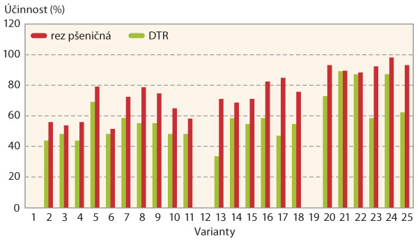 Graf 4: &Uacute;činnost o&scaron;etřen&yacute;ch variant proti DTR a&nbsp;rzi p&scaron;eničn&eacute;, Poř&iacute;č&iacute; nad S&aacute;zavou, 27. 6. 2018