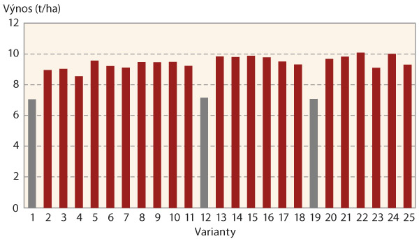  Graf 5: V&yacute;nos zrna p&scaron;enice, Kluky, 2018