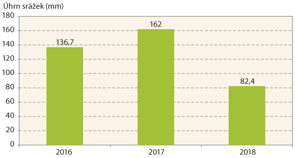 Graf 1: Úhrny srážek v měsících duben až červen v letech 2016–2018 na lokalitě Velká Bystřice Graf 1: Úhrny srážek v měsících duben až červen v letech 2016–2018 na lokalitě Velká Bystřice