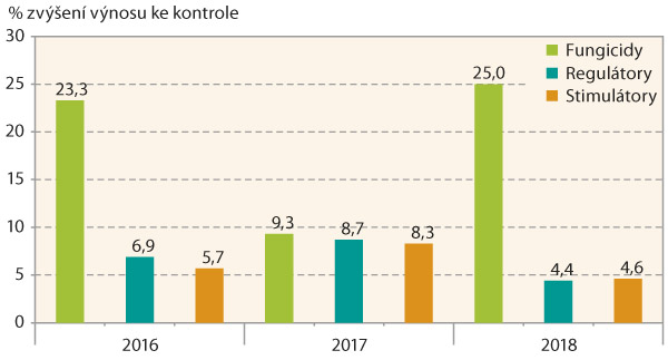 Graf 2: Výnosová odezva pšenice na aplikaci fungicidů, regulátorů a stimulátorů (2016–2018, Ditana) Graf 2: Výnosová odezva pšenice na aplikaci fungicidů, regulátorů a stimulátorů (2016–2018, Ditana)
