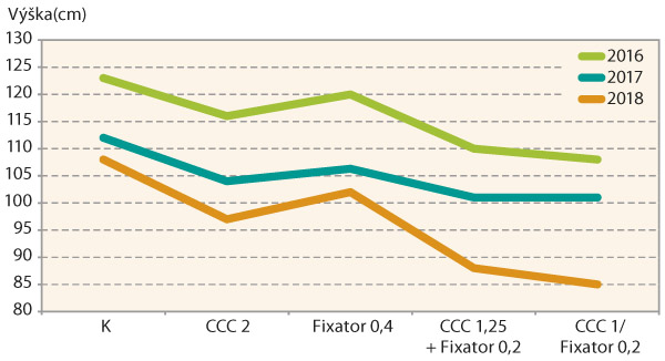 Graf 3: Průměrná výška porostu po aplikaci různých regulátorů v letech 2016–2018 (Bohemia, Ditana) Graf 3: Průměrná výška porostu po aplikaci různých regulátorů v letech 2016–2018 (Bohemia, Ditana)