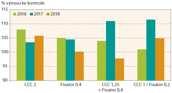 Graf 4: Zvýšení výnosu po aplikaci různých systémů regulace v letech 2016–2018 (Bohemia, Ditana) Graf 4: Zvýšení výnosu po aplikaci různých systémů regulace v letech 2016–2018 (Bohemia, Ditana)