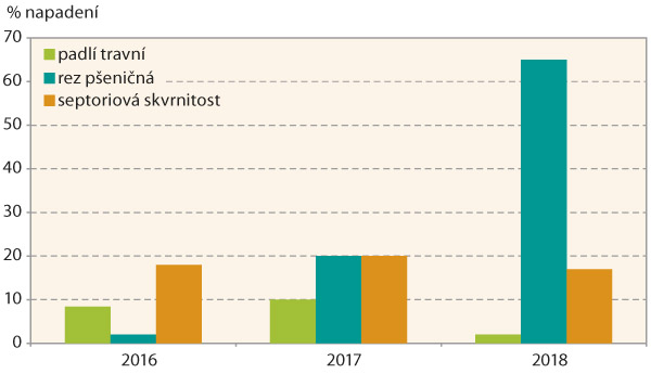 Graf 5: Výskyt chorob ozimé pšenice v pokusech v letech 2016–2018 (Federer, Ditana) Graf 5: Výskyt chorob ozimé pšenice v pokusech v letech 2016–2018 (Federer, Ditana)