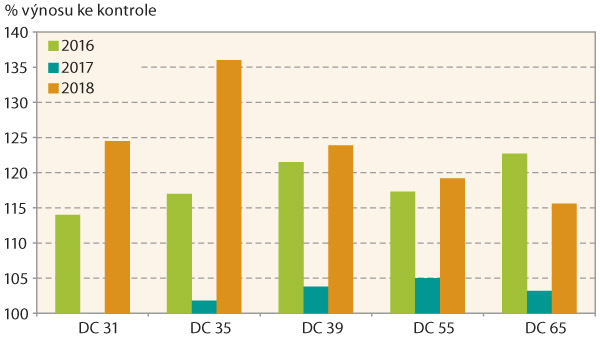 Graf 6: Procento zvýšení výnosu ke kontrole v letech 2016–2018 po aplikaci Treoris 2,0 l/ha v různých vývojových fázích ozimé pšenice (Federer, Ditana) Graf 6: Procento zvýšení výnosu ke kontrole v letech 2016–2018 po aplikaci Treoris 2,0 l/ha v různých vývojových fázích ozimé pšenice (Federer, Ditana)