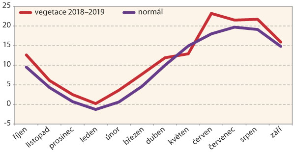 Graf 1: Průměrn&eacute; měs&iacute;čn&iacute; teploty na Znojemsku od ř&iacute;jna 2018 do z&aacute;ř&iacute; 2019