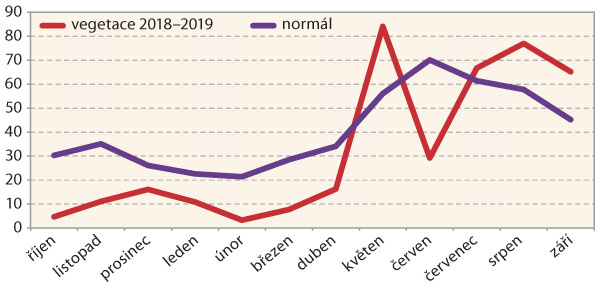 Graf 2: Sr&aacute;žky na Znojemsku od ř&iacute;jna 2018 do z&aacute;ř&iacute; 2019