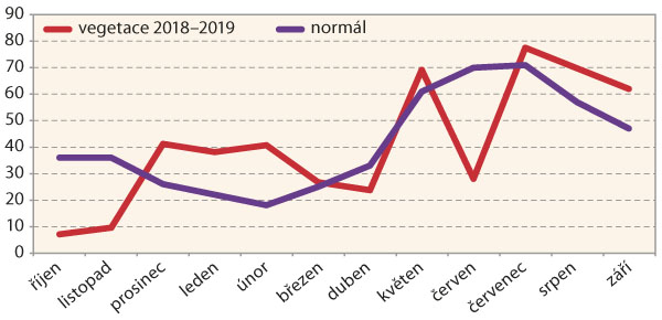 Graf 4: Sr&aacute;žky na Olomoucku od ř&iacute;jna 2018 do z&aacute;ř&iacute; 2019
