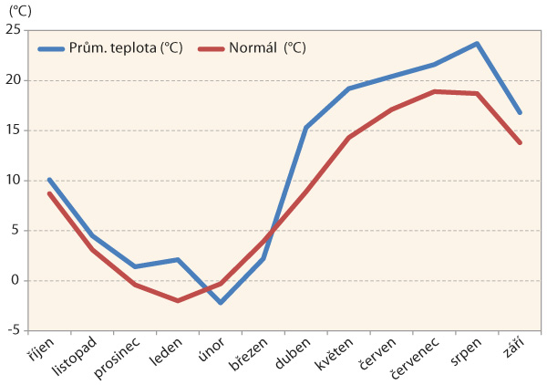 Graf 1: Průměrn&aacute; měs&iacute;čn&iacute; teplota na Olomoucku od ř&iacute;jna 2017 do z&aacute;ř&iacute; 2018