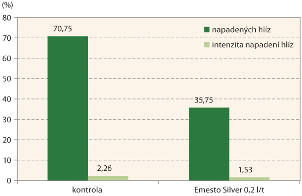 Graf 1: Procento napaden&yacute;ch hl&iacute;z a&nbsp;intenzita napaden&iacute; hl&iacute;z stř&iacute;břitost&iacute; slupky bramboru (2018, Rosara, Valečov, V&Uacute;B HB)