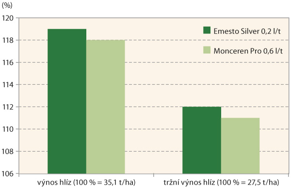 Graf 2: Vliv mořen&iacute; sadby na nav&yacute;&scaron;en&iacute; v&yacute;nosu hl&iacute;z oproti neo&scaron;etřen&eacute; kontrole (registračn&iacute; pokusy NDL, 2009&ndash;2011, 6 pokusů)
