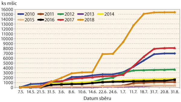 Graf 5: N&aacute;let m&scaron;ic na žlutou misku typu Lamberse v&nbsp;lokalitě Havl&iacute;čkův Brod - Občiny v&nbsp;letech 2010&ndash;2018