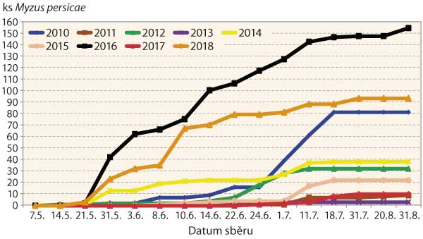 Graf 6: N&aacute;let m&scaron;ice broskvoňov&eacute; (Myzus persicae) na žlutou misku typu Lamberse v&nbsp;lokalitě Havl&iacute;čkův Brod - Občiny v&nbsp;letech 2010&ndash;2018