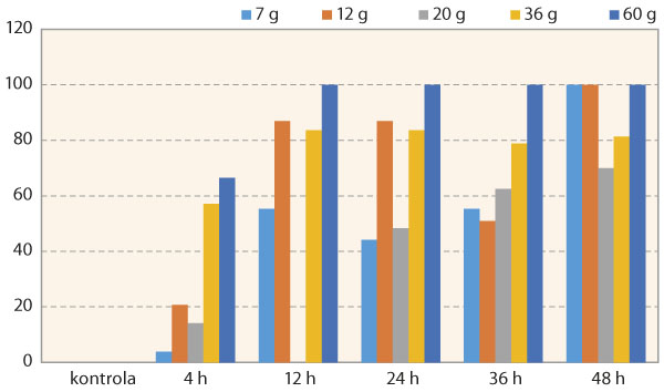 Graf 1: Účinnost fumigace v % oproti kontrole (Plasmodiophora brassicae) Graf 1: Účinnost fumigace v % oproti kontrole (Plasmodiophora brassicae)