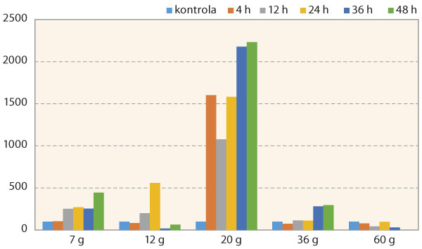 Graf 2: Vliv fumigace na hmotnost nadzemní části v % oproti kontrole (Plasmodiophora brassicae) Graf 2: Vliv fumigace na hmotnost nadzemní části v % oproti kontrole (Plasmodiophora brassicae)