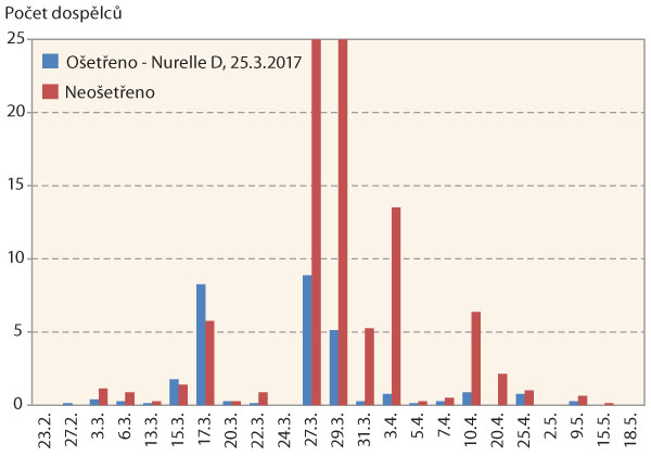 Graf 2: Průměrn&yacute; počet dospělců krytonosce řepkov&eacute;ho zachycen&yacute;ch na jednu žlutou misku na parcele o&scaron;etřen&eacute; a&nbsp;neo&scaron;etřen&eacute; na jaře 2017 v&nbsp;Praze-Ruzyni, o&scaron;etřen&iacute;: Nurelle D (25. 3. 2017)
