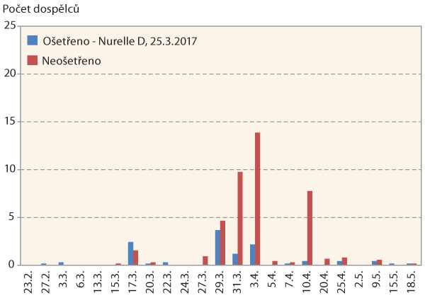 Graf 4: Průměrn&yacute; počet dospělců krytonosce čtyřzub&eacute;ho zachycen&yacute;ch na jednu žlutou misku na parcele o&scaron;etřen&eacute; a&nbsp;neo&scaron;etřen&eacute; na jaře 2017 v&nbsp;Praze-Ruzyni, o&scaron;etřen&iacute;: Nurelle D (25. 3. 2017)