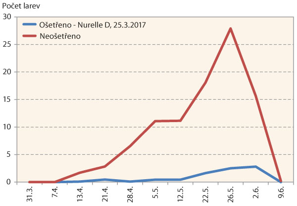 Graf 6: Průměrn&yacute; počet larev krytonosce řepkov&eacute;ho na jednu hodnocenou rostlinu v&nbsp;čase na parcele o&scaron;etřen&eacute; a&nbsp;neo&scaron;etřen&eacute; insekticidy v&nbsp;roce 2017, Praha-Ruzyně, o&scaron;etřen&iacute;: Nurelle D (25. 3. 2017)