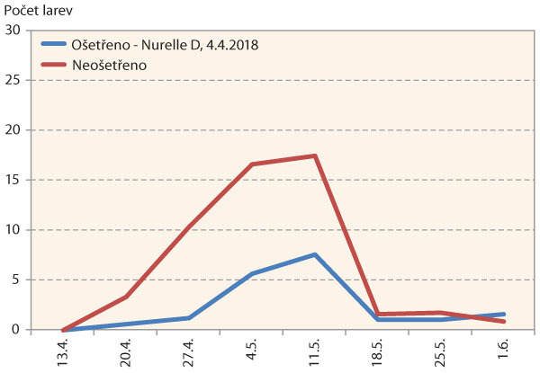 Graf 7: Průměrn&yacute; počet larev krytonosce řepkov&eacute;ho na jednu hodnocenou rostlinu v&nbsp;čase na parcele o&scaron;etřen&eacute; a&nbsp;neo&scaron;etřen&eacute; insekticidy v&nbsp;roce 2018, Praha-Ruzyně, o&scaron;etřen&iacute;: Nurelle D (4. 4. 2018)