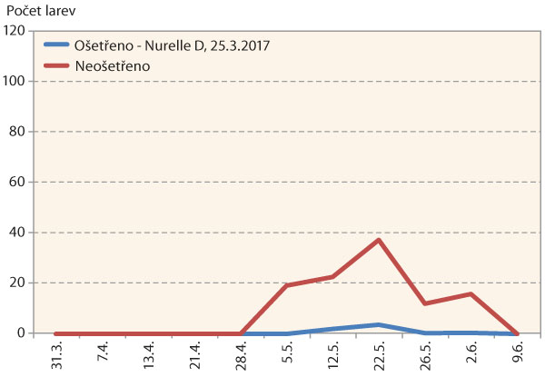 Graf 8: Průměrn&yacute; počet larev krytonosce čtyřzub&eacute;ho na jednu hodnocenou rostlinu v&nbsp;čase na parcele o&scaron;etřen&eacute; a&nbsp;neo&scaron;etřen&eacute; insekticidy v&nbsp;roce 2017, Praha-Ruzyně, o&scaron;etřen&iacute;: Nurelle D (25. 3. 2017)