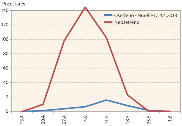  Graf 9: Průměrn&yacute; počet larev krytonosce řepkov&eacute;ho na jednu hodnocenou rostlinu v&nbsp;čase na parcele o&scaron;etřen&eacute; a&nbsp;neo&scaron;etřen&eacute; insekticidy v&nbsp;roce 2018, Praha-Ruzyně, o&scaron;etřen&iacute;: Nurelle D (4. 4. 2018)