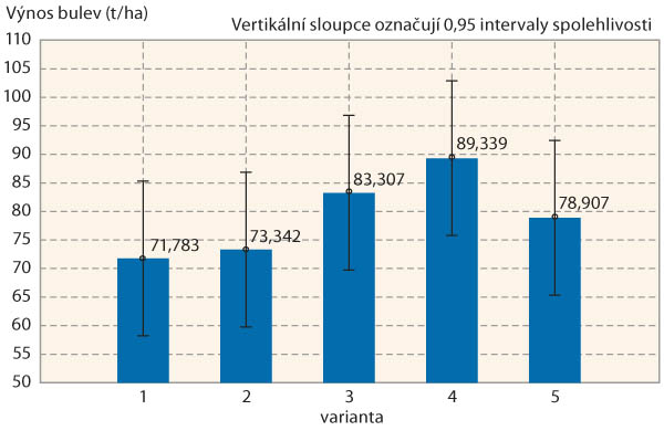 Graf 1: V&yacute;nos bulev