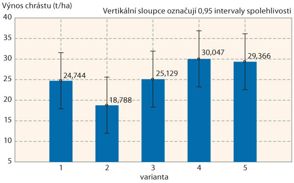 Graf 2: V&yacute;nos chr&aacute;stu