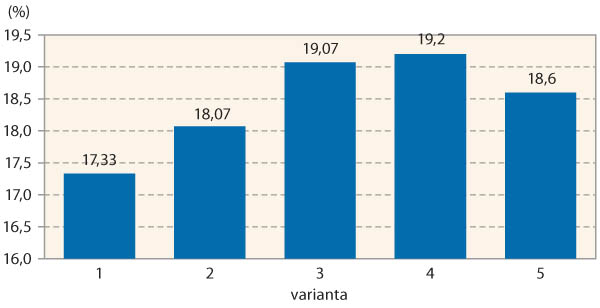 Graf 3: Cukernatost bulev