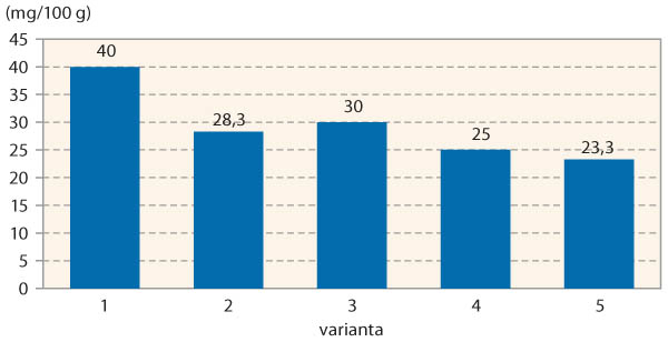 Graf 4: Obsah alfaaminodus&iacute;ku