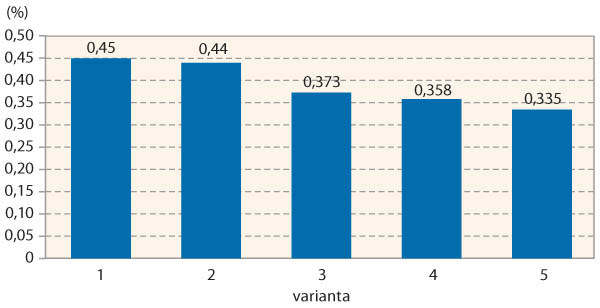 Graf 5: Obsah rozpustn&eacute;ho popela