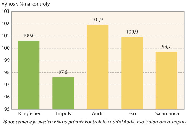 Graf 1: V&yacute;nos semene v&nbsp;registračn&iacute;ch zkou&scaron;k&aacute;ch &Uacute;KZ&Uacute;Z, 2015&ndash;17
