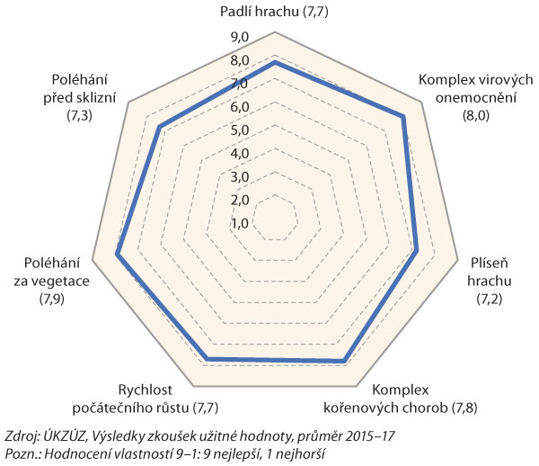 Graf 2: Kingfisher &ndash; velmi vysok&aacute; odolnost vůči pol&eacute;h&aacute;n&iacute;