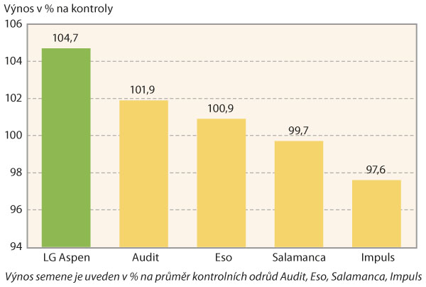 Graf 3: V&yacute;nos v&nbsp;registračn&iacute;ch zkou&scaron;k&aacute;ch &Uacute;KZ&Uacute;Z, 2015&ndash;17
